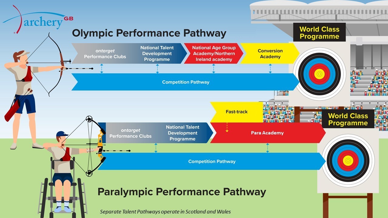 Archery GB Performance Pathway diagram